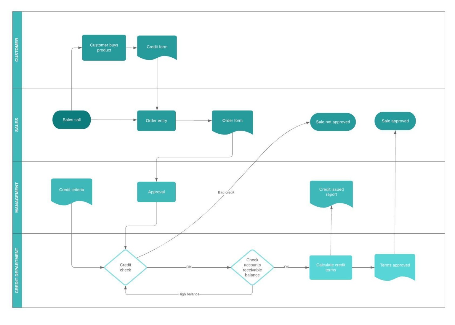 Top 14 logiciels de workflow gratuits pour 2026