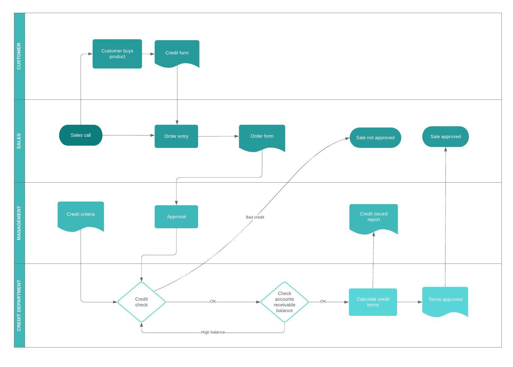 Top 14 logiciels de workflow gratuits pour 2025
