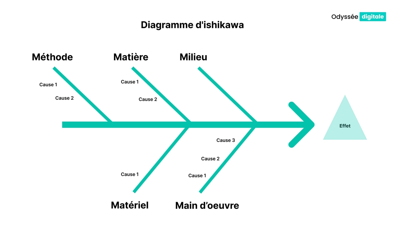 Diagramme D ishikawa D finition Exemples Et Avantages